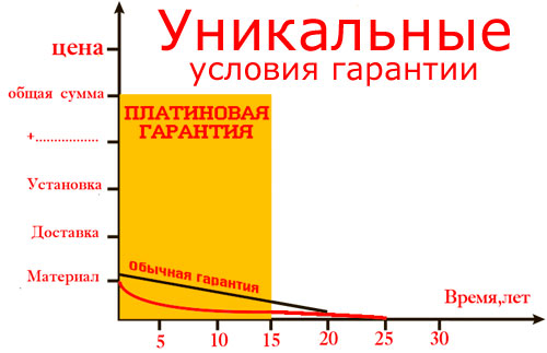 График платиновой и обычной гарантии